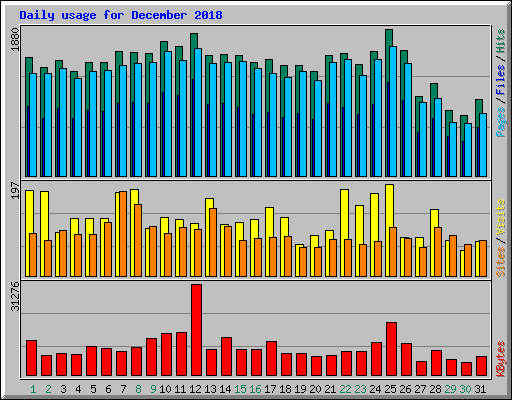 Daily usage for December 2018