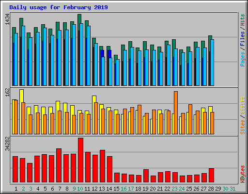 Daily usage for February 2019