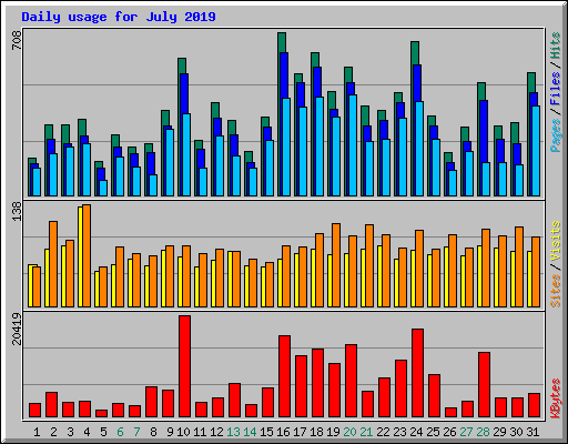 Daily usage for July 2019