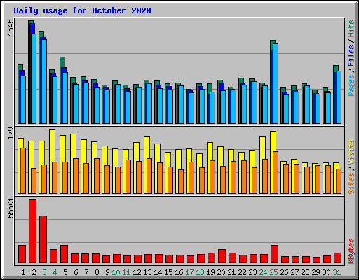Daily usage for October 2020