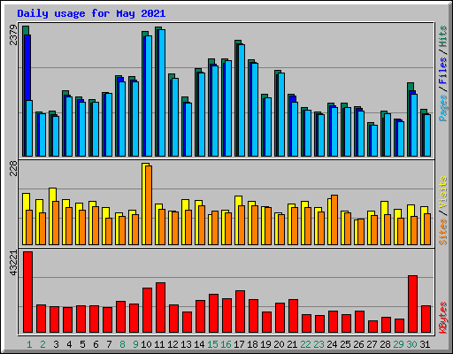 Daily usage for May 2021