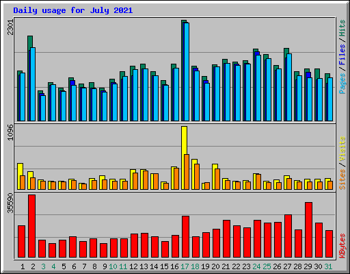Daily usage for July 2021