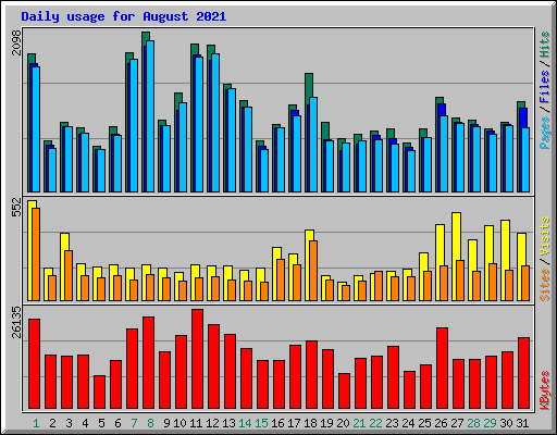 Daily usage for August 2021