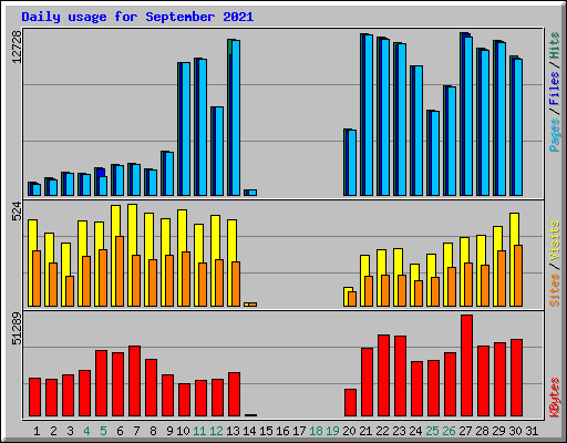 Daily usage for September 2021