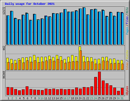 Daily usage for October 2021