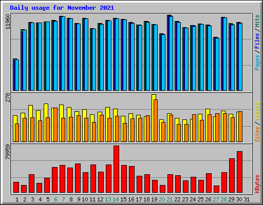Daily usage for November 2021