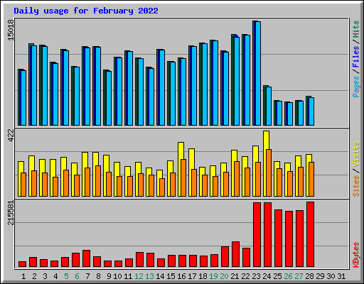 Daily usage for February 2022