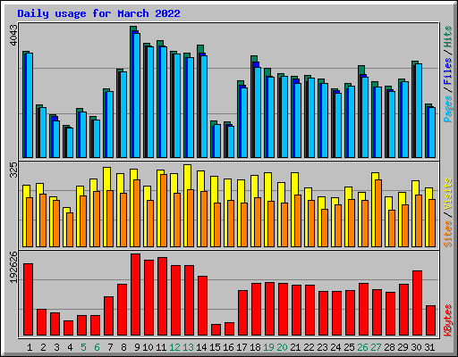 Daily usage for March 2022