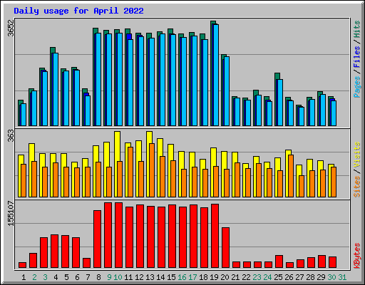 Daily usage for April 2022