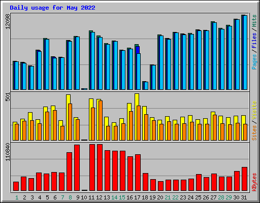 Daily usage for May 2022