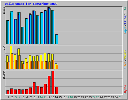 Daily usage for September 2022