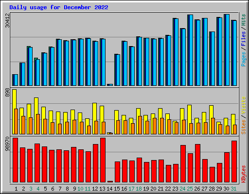 Daily usage for December 2022