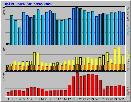 Daily usage for March 2023