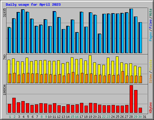 Daily usage for April 2023