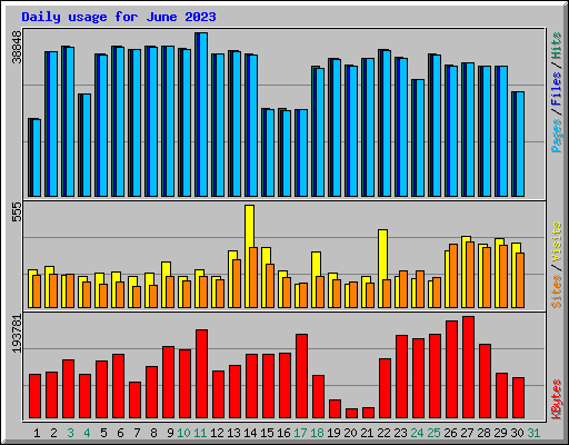 Daily usage for June 2023