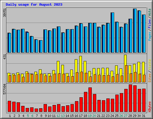 Daily usage for August 2023