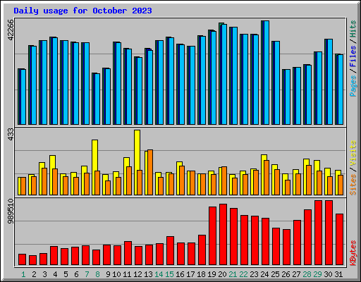 Daily usage for October 2023