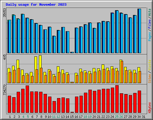 Daily usage for November 2023