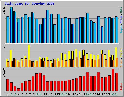 Daily usage for December 2023