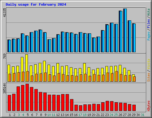 Daily usage for February 2024