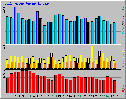 Daily usage for April 2024