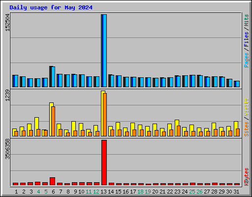 Daily usage for May 2024