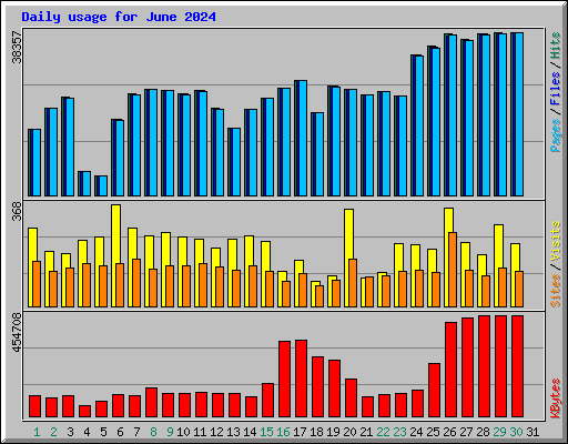 Daily usage for June 2024