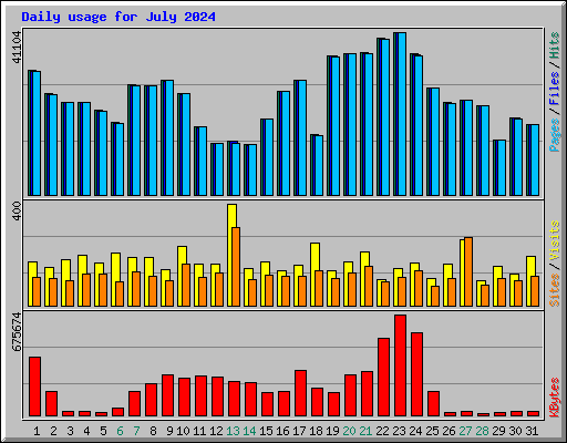 Daily usage for July 2024
