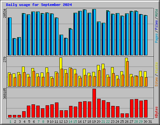 Daily usage for September 2024