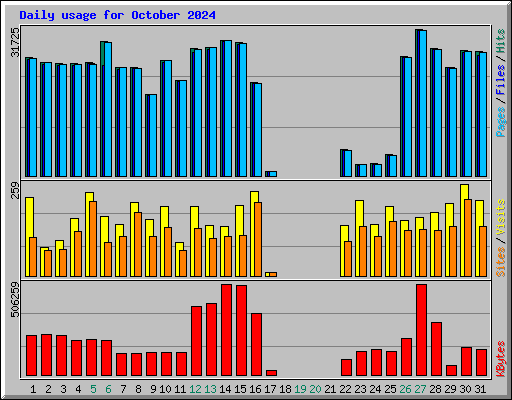 Daily usage for October 2024