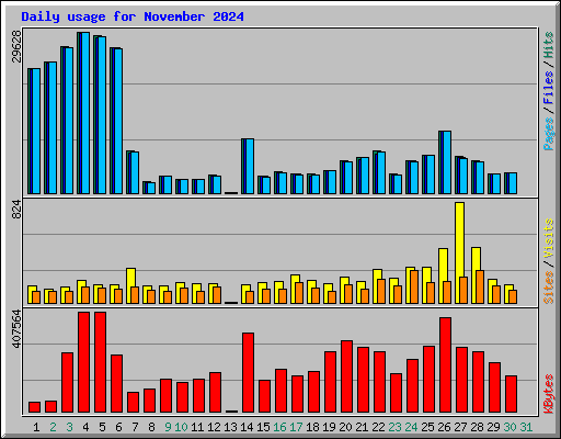 Daily usage for November 2024
