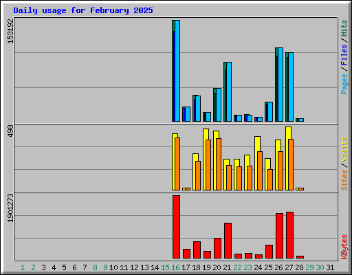Daily usage for February 2025