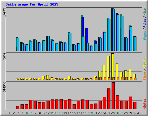 Daily usage for April 2025