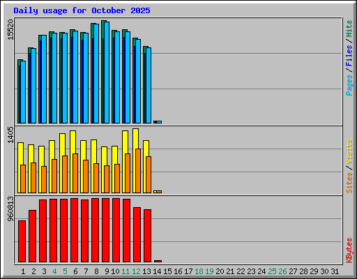 Daily usage for October 2025