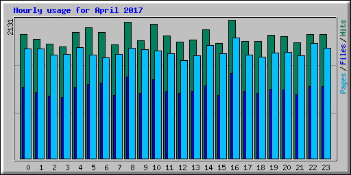 Hourly usage for April 2017