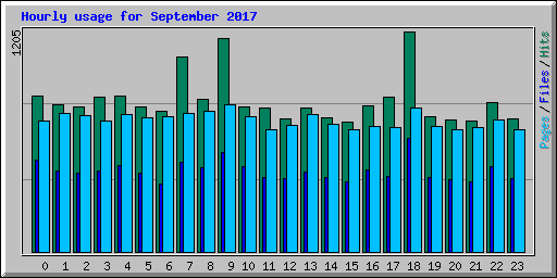 Hourly usage for September 2017