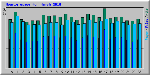 Hourly usage for March 2018