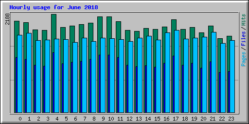 Hourly usage for June 2018