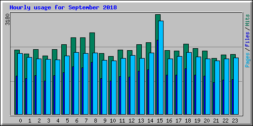 Hourly usage for September 2018