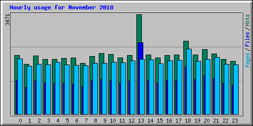 Hourly usage for November 2018