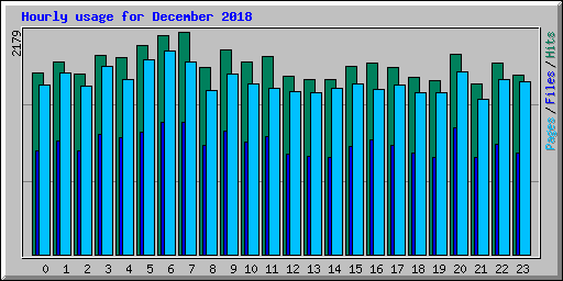 Hourly usage for December 2018