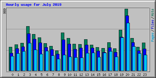 Hourly usage for July 2019