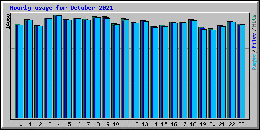 Hourly usage for October 2021