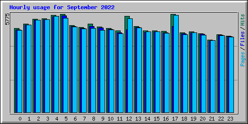 Hourly usage for September 2022