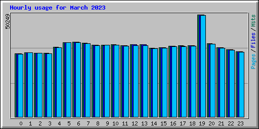 Hourly usage for March 2023