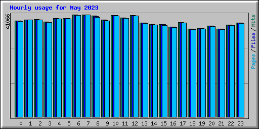 Hourly usage for May 2023