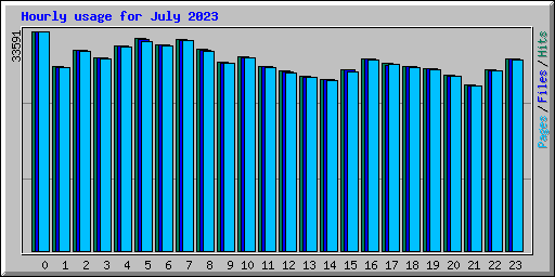 Hourly usage for July 2023