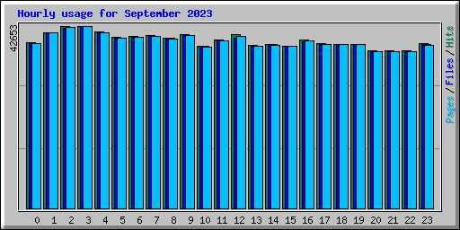 Hourly usage for September 2023