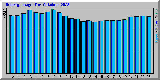 Hourly usage for October 2023