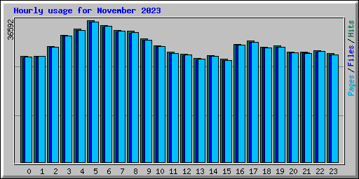 Hourly usage for November 2023